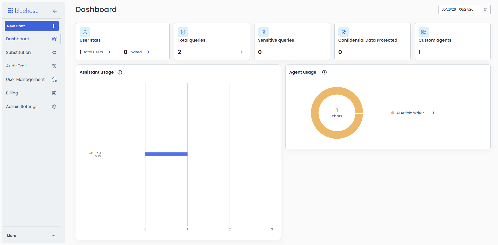 AI All-Access Dashboard - Admin Console - Dashboard