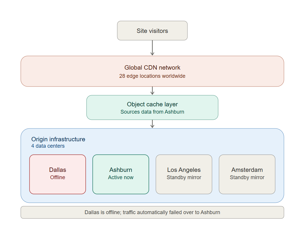 Bluehost Agency Hosting Data Centers - Failover State