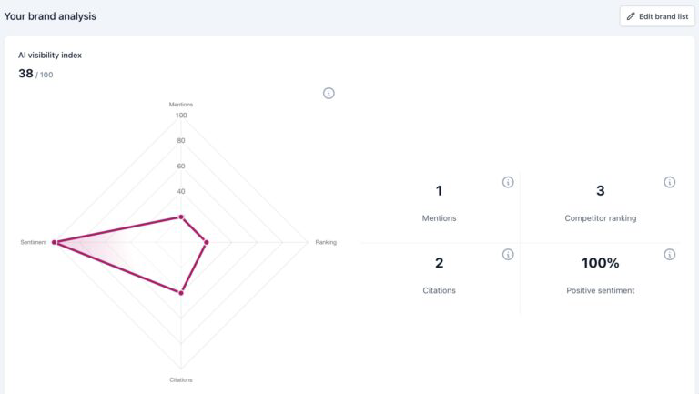 AI Visibility Index