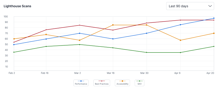 Bluehost Portal - Website - Insights - Lighthouse Scans