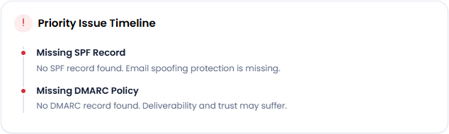 Site Health Advisor FOS - Priority Issue Timeline